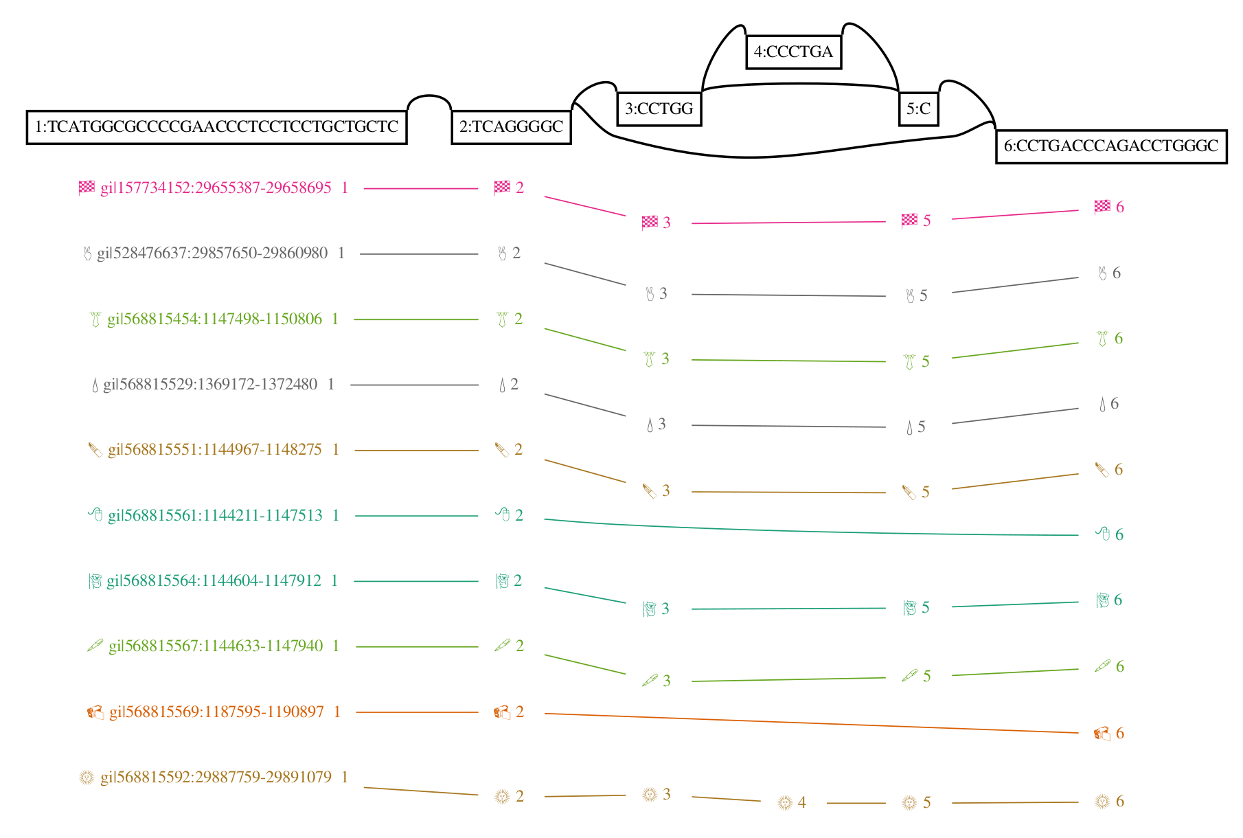 Example variation graph visualization with dot for H-3136